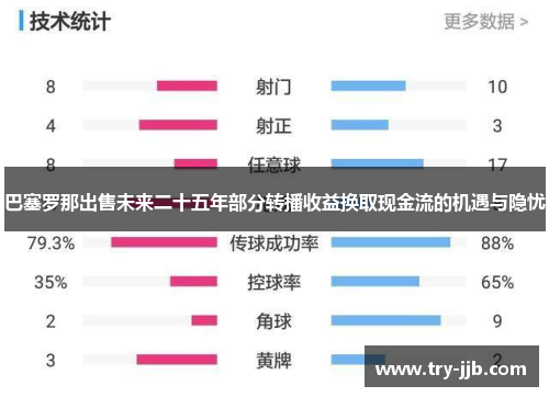 巴塞罗那出售未来二十五年部分转播收益换取现金流的机遇与隐忧